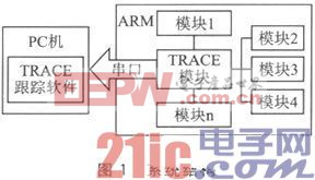 TD-LTE多模基带平台ARM子系统的运行流程控制和异常定位分析