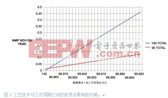 应用的工作周期