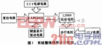 基于ARM的步进电机控制系统