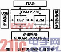 QNX 下嵌入式视频监控系统研究