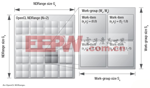 用OpenCL开发嵌入式混合代码