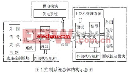 牙椅控制系统整体框图