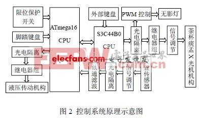 牙椅控制系统的原理结构图