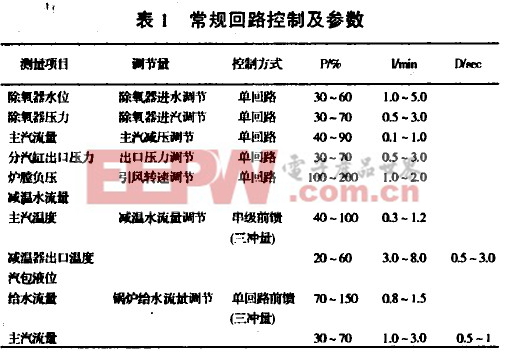 热电厂DCS控制系统的应用与改进