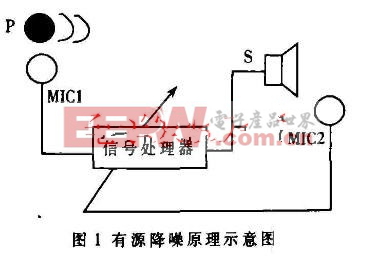 基于DSP的有源降噪系统分析与研究