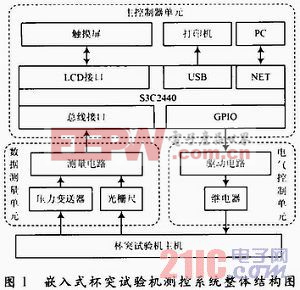 嵌入式杯突试验机测控系统设计与实现