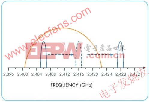 RF频谱跳频技术的示意图 www.elecfans.com