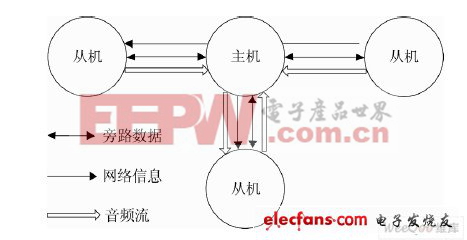 图7 网络拓补结构