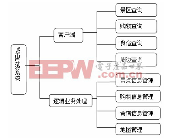 图2 系统模块图