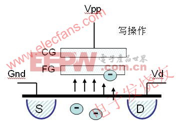 对一个闪存晶体管进行写操作 www.elecfans.com