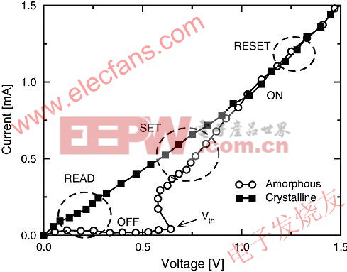 I-V电流电压扫描的例子 www.elecfans.com