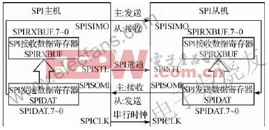 SPI通信中主机和从机的连接 www.elecfans.com