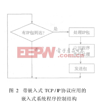 嵌入式系统程序控制结构