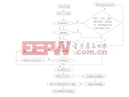 Simplified TCP/IP协议栈处理流程图