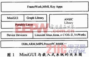 基于S3C2440的MiniGUI移植