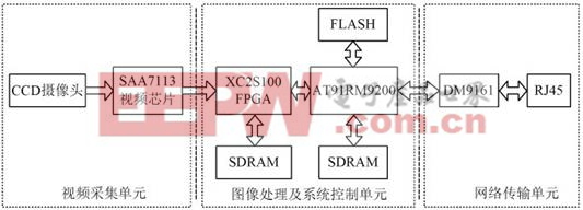 图1 基于嵌入式系统的电子警察系统构成