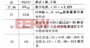 MAX1200的管脚说明