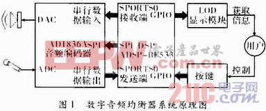 基于DSP的数字音频均衡器设计