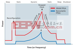 System Power Operation