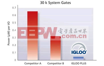 Power per I/O Comparison (30,000 System Gates)