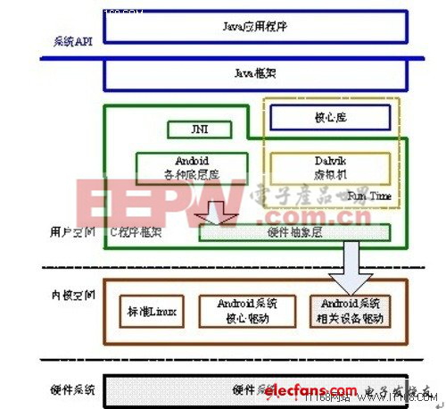 Android平台移植应该做两步工作