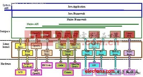 Android系统主要需要移植部件