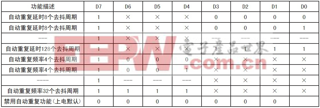 表3 自动重复寄存器