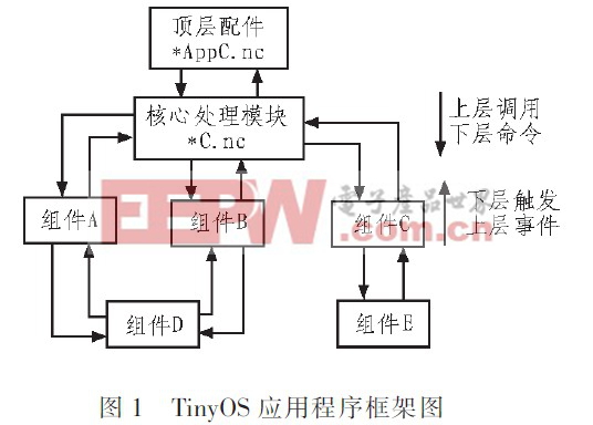 图1 Tiny OS应用程序框架图