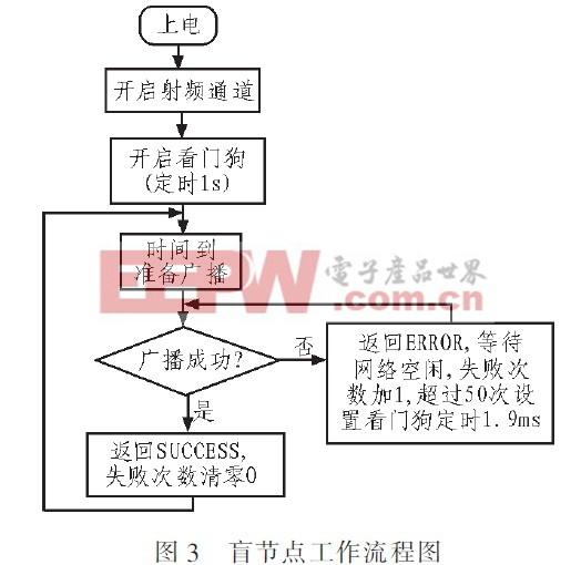 图3 盲节点工作流程图