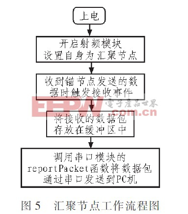 图5 汇聚节点工作流程图