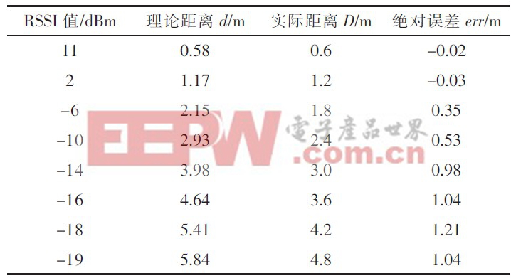 表1 RSSI值与距离的转换