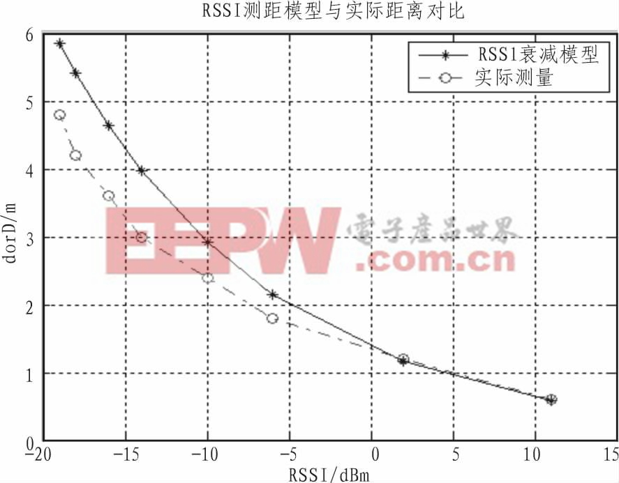 图8 RSSI测距模型验证