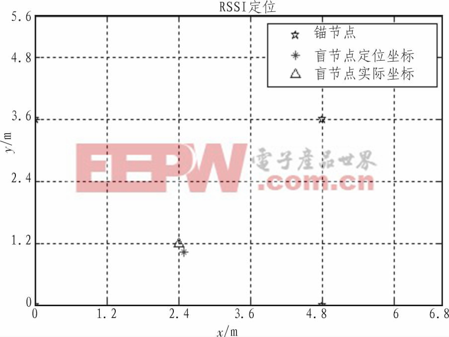 图9 RSSI定位结果