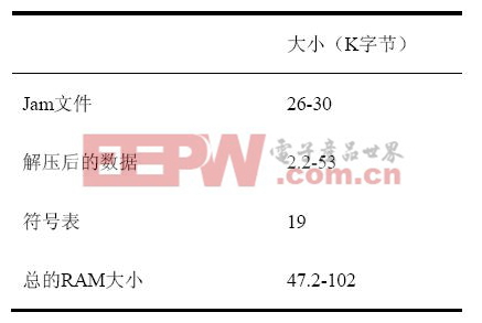 单器件需要的RAM 空间