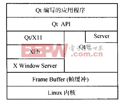 图1 Qt/E和Qt/X11体系构架对比