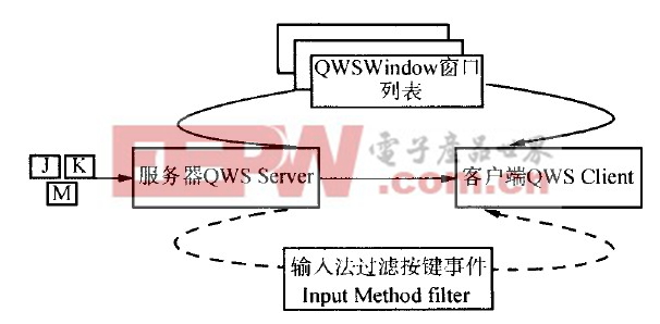 图2 Qt/E拼音输入法的客户/服务器模型