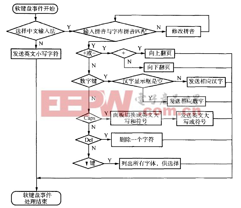 图4 拼音输入法按键处理流程