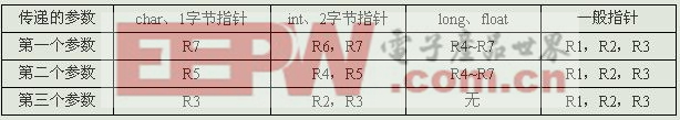 利用51单片机的工作寄存器最多传递3个参数