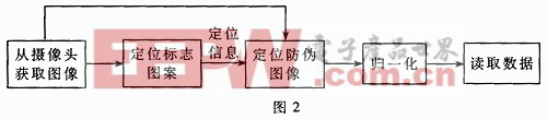 混沌图像的产生及防伪技术分析