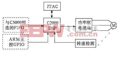 C2000DSP部分的硬件结构