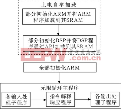 ARM部分的软件组织结构