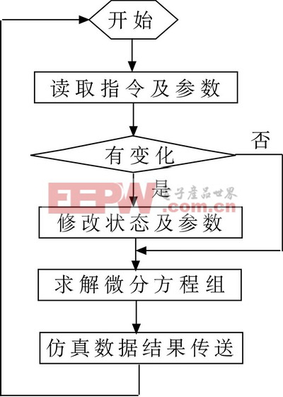 C5000DSP部分的软件组织结构