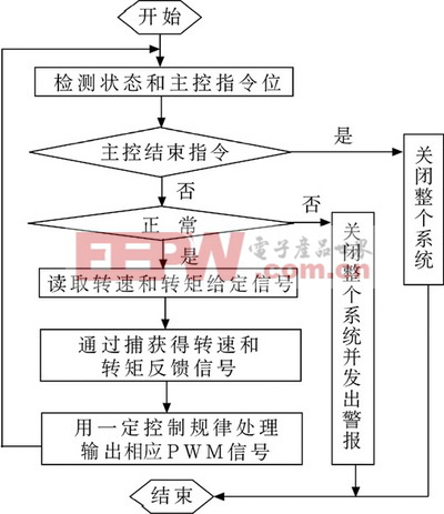 C2000DSP部分的软件组织结构