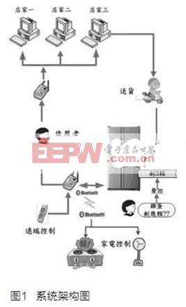 全功能声控3C智能型电冰箱技术介绍