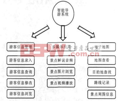 图3 智能导游系统应用功能模块设计