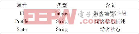 表1 游客信息数据库字段