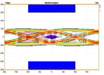 图2：AZ1065-06F 5Gbps的Eye Diagram测试结果。