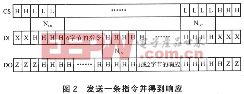 dsPIC33F系列DSC的 SD存储卡接口设计