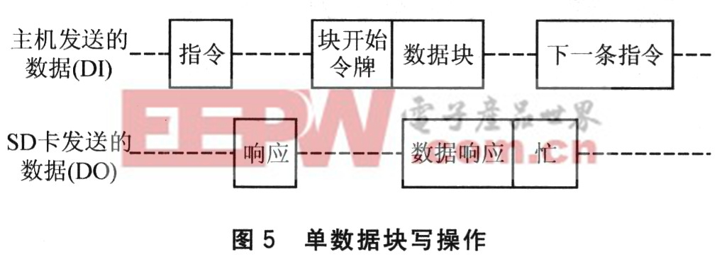 dsPIC33F系列DSC的 SD存储卡接口设计