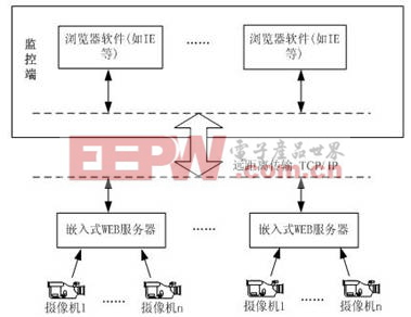 基于嵌入式WEB的视频服务器的设计与实现